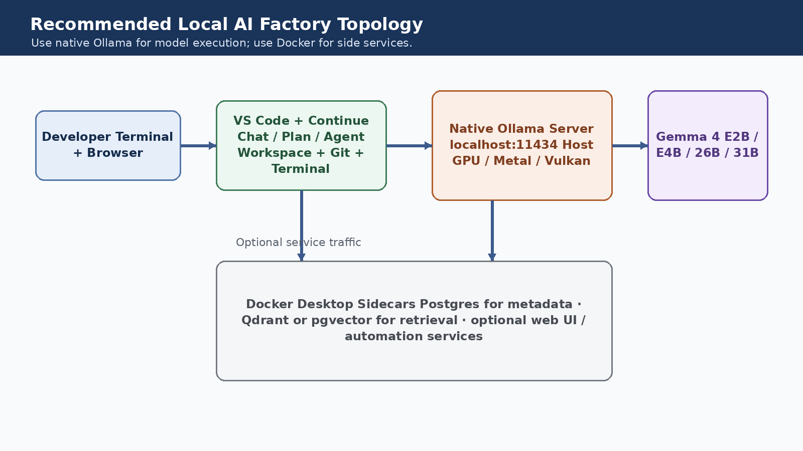 Recommended Local AI Factory Topology — showing the four-layer stack: Developer Terminal + Browser → VS Code + Continue → Native Ollama Server → Gemma 4 models, with Docker Desktop Sidecars below