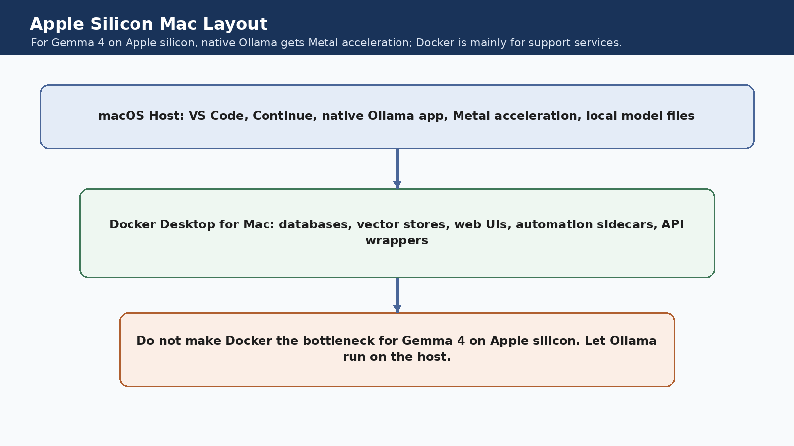 Apple Silicon Mac Layout macOS host with VS Code, Continue, native Ollama with Metal acceleration; Docker Desktop for databases and support services