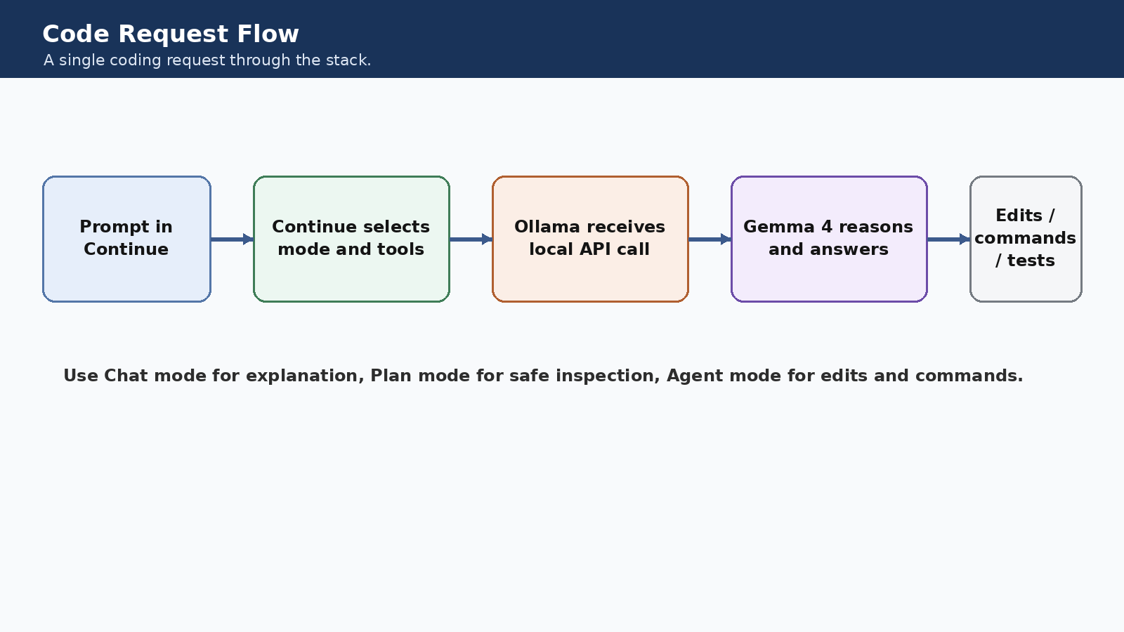 Code Request Flow — Prompt in Continue → Continue selects mode and tools → Ollama receives local API call → Gemma 4 reasons and answers → Edits / commands / tests