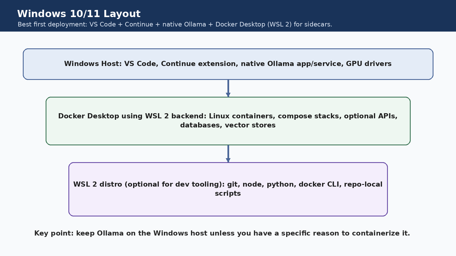 Windows 10/11 Layout Windows Host with VS Code and native Ollama, Docker Desktop using WSL 2 backend, and optional WSL 2 distro for dev tooling